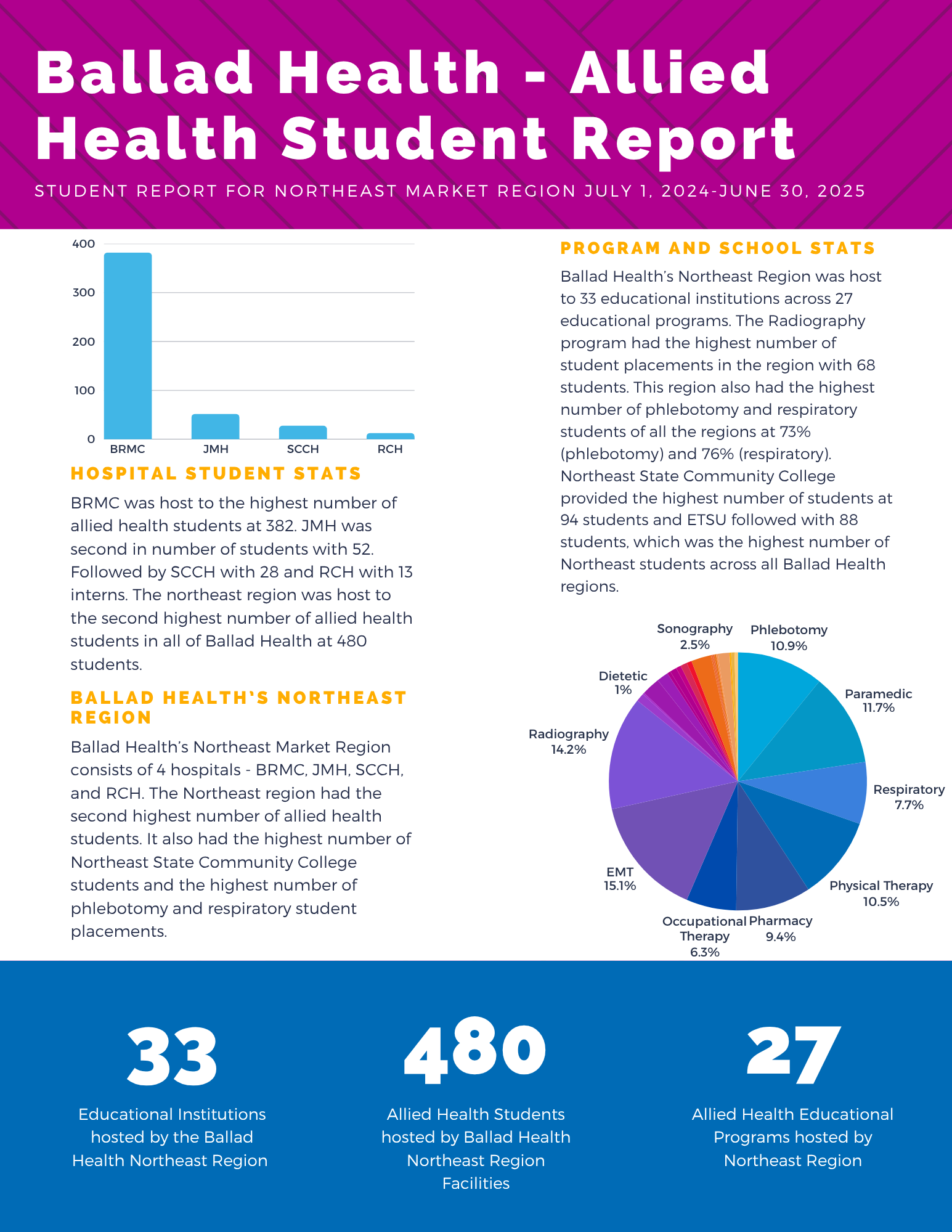 Northeast Region 24-25 report