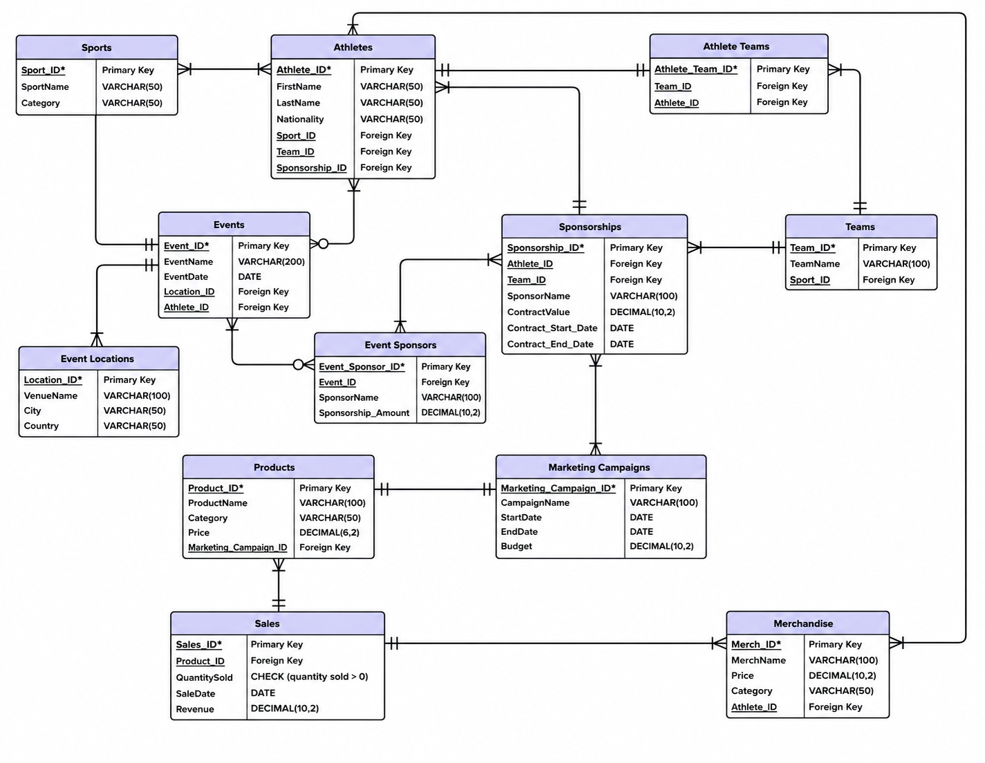 Red Bull database entity relationship diagram showing athletes, teams, events, sponsorships, products, and sales tables